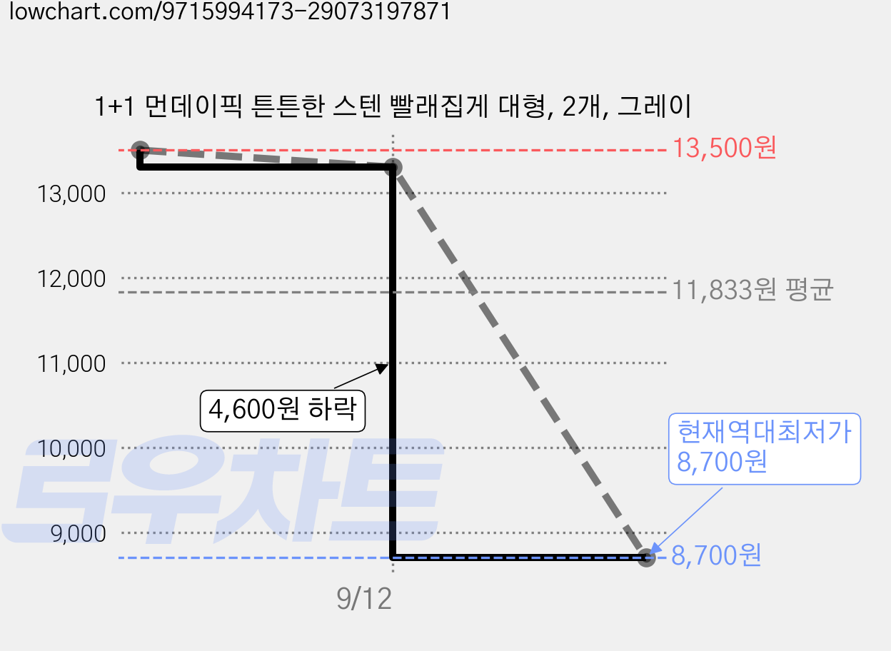 1+1 먼데이픽 튼튼한 스텐 빨래집게 대형, 2개, 그레이 가격 변동 차트, 현재가 8,700원, 역대최저가