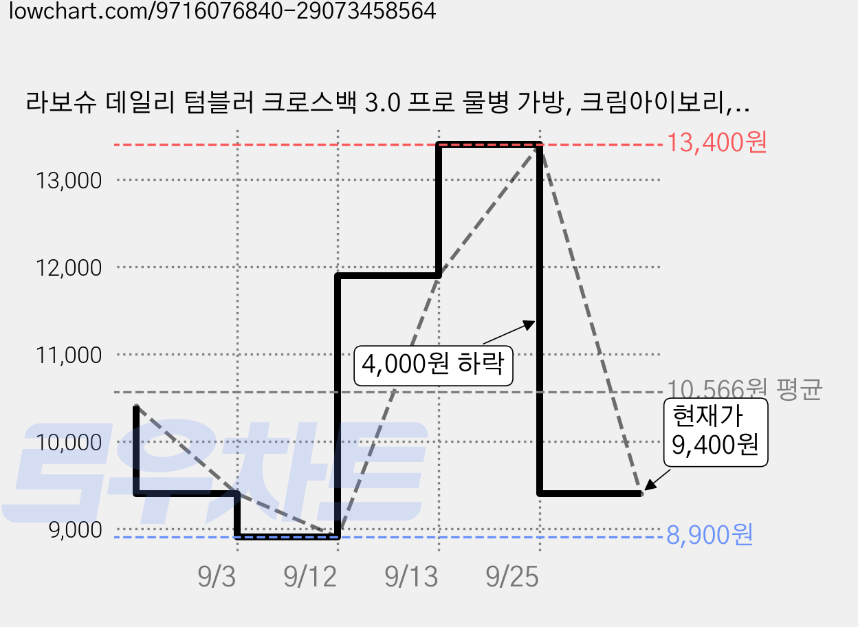라보슈 데일리 텀블러 크로스백 3.0 프로 물병 가방, 크림아이보리, 1개 가격 변동 차트, 현재가 9,400원, 관측 최저가 8,900원