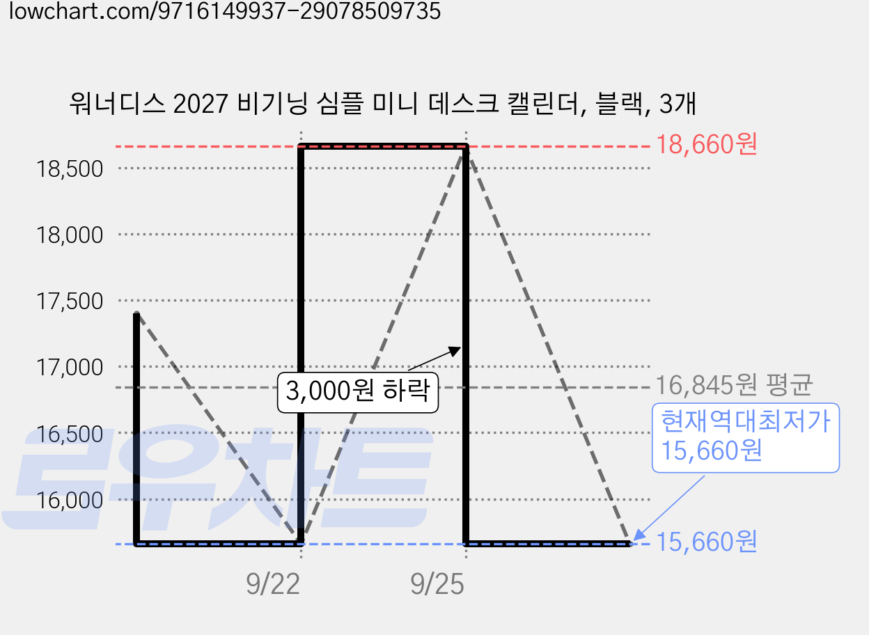 워너디스 2027 비기닝 심플 미니 데스크 캘린더, 블랙, 3개 가격 변동 차트, 현재가 15,660원, 역대최저가