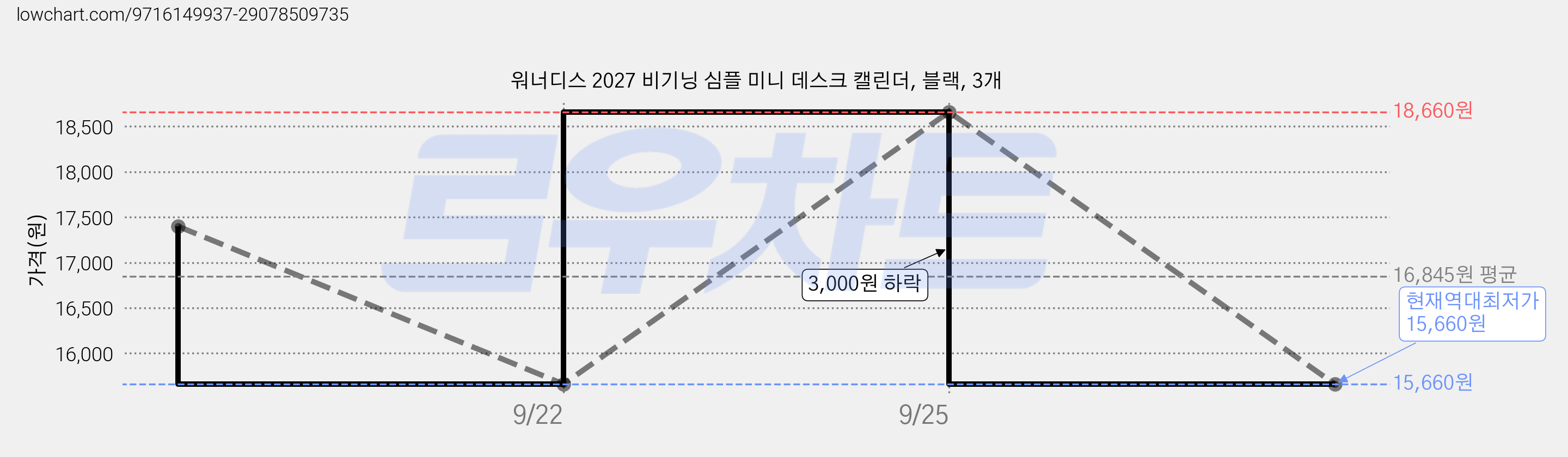 워너디스 2027 비기닝 심플 미니 데스크 캘린더, 블랙, 3개 가격 변동 차트, 현재가 15,660원, 역대최저가