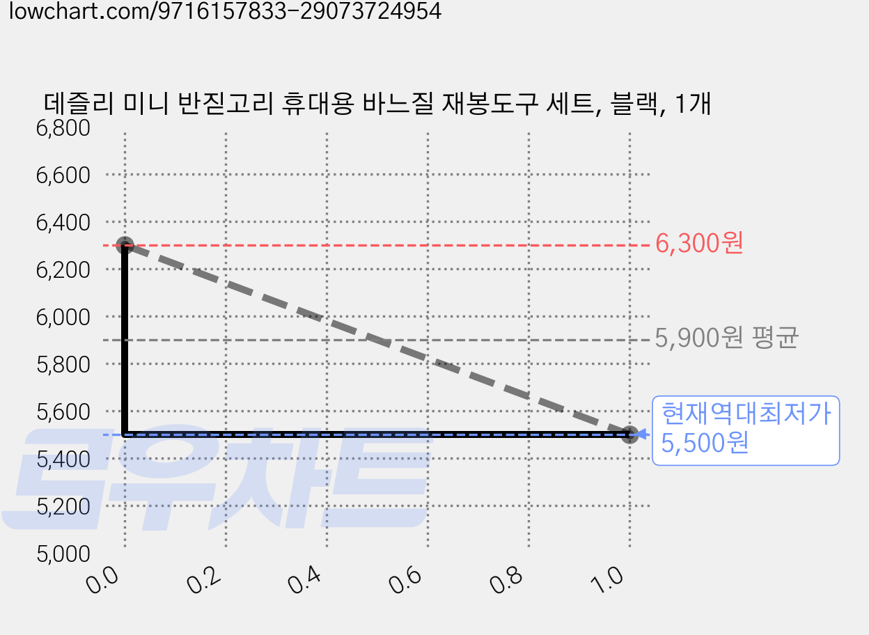 데즐리 미니 반짇고리 휴대용 바느질 재봉도구 세트, 블랙, 1개 가격 변동 차트, 현재가 5,500원, 역대최저가