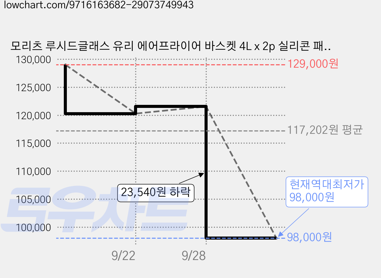 모리츠 루시드글래스 유리 에어프라이어 바스켓 4L x 2p 실리콘 패드, 블랙, MO-AF04G 가격 변동 차트, 현재가 98,000원, 역대최저가