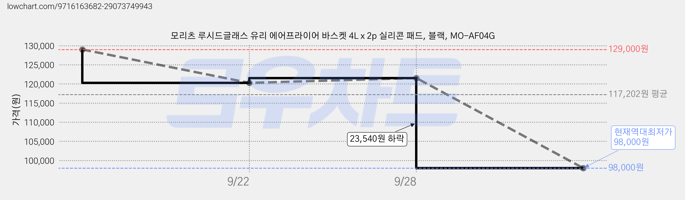 모리츠 루시드글래스 유리 에어프라이어 바스켓 4L x 2p 실리콘 패드, 블랙, MO-AF04G 가격 변동 차트, 현재가 98,000원, 역대최저가