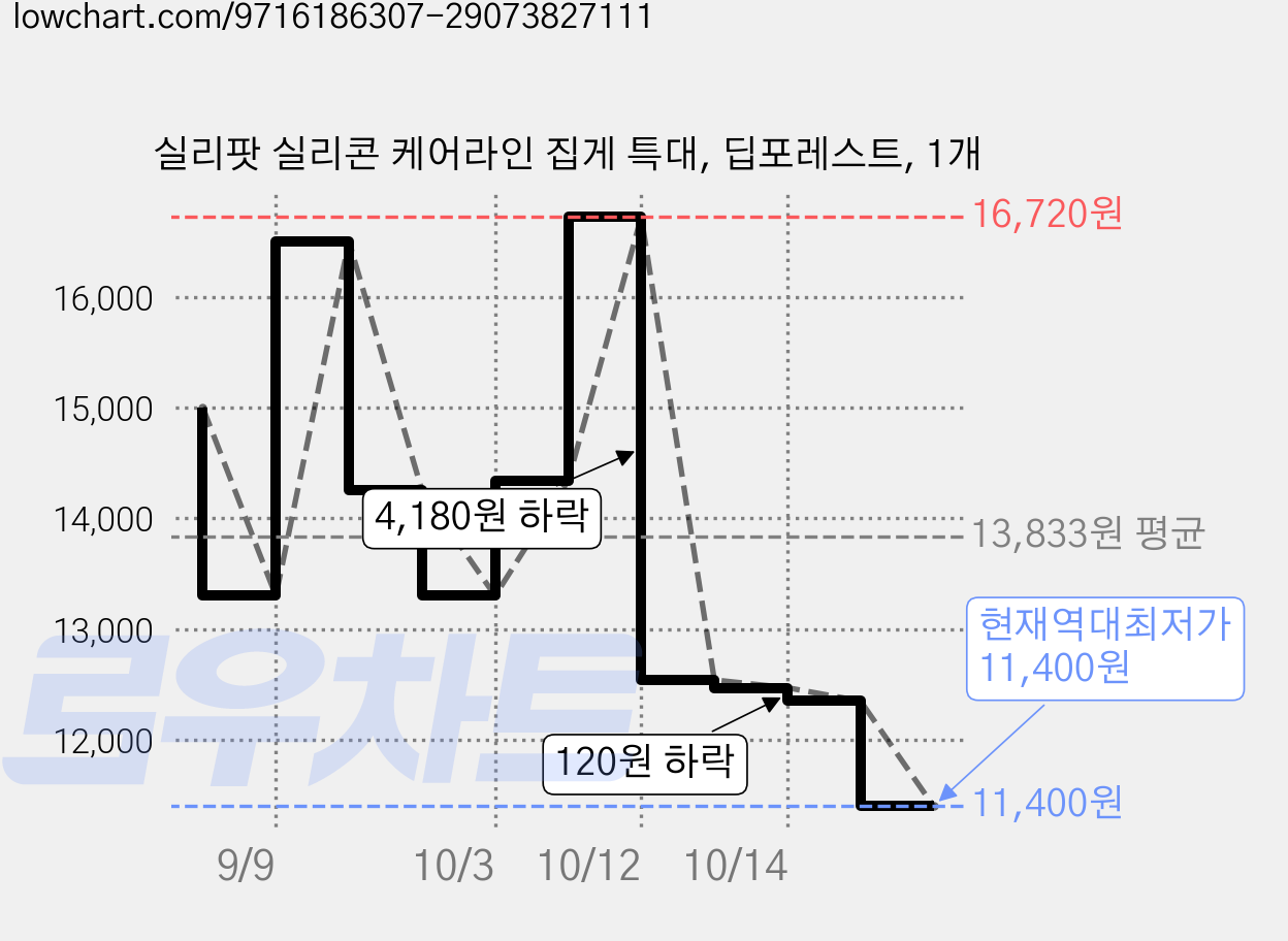 실리팟 실리콘 케어라인 집게 특대, 딥포레스트, 1개 가격 변동 차트, 현재가 11,400원, 역대최저가