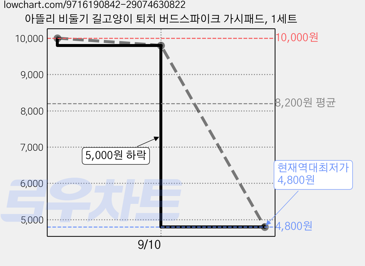 아뜰리 비둘기 길고양이 퇴치 버드스파이크 가시패드, 1세트 가격 변동 차트, 현재가 4,800원, 역대최저가
