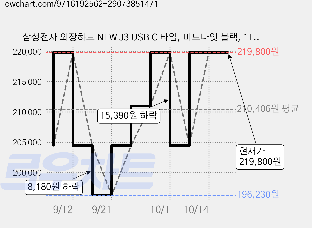 삼성전자 외장하드 NEW J3 USB C 타입, 미드나잇 블랙, 1TB 가격 변동 차트, 현재가 219,800원, 관측 최저가 196,230원