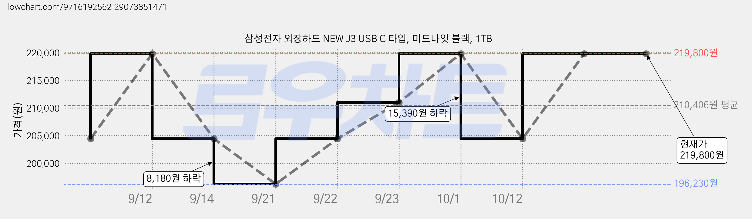 삼성전자 외장하드 NEW J3 USB C 타입, 미드나잇 블랙, 1TB 가격 변동 차트, 현재가 219,800원, 관측 최저가 196,230원