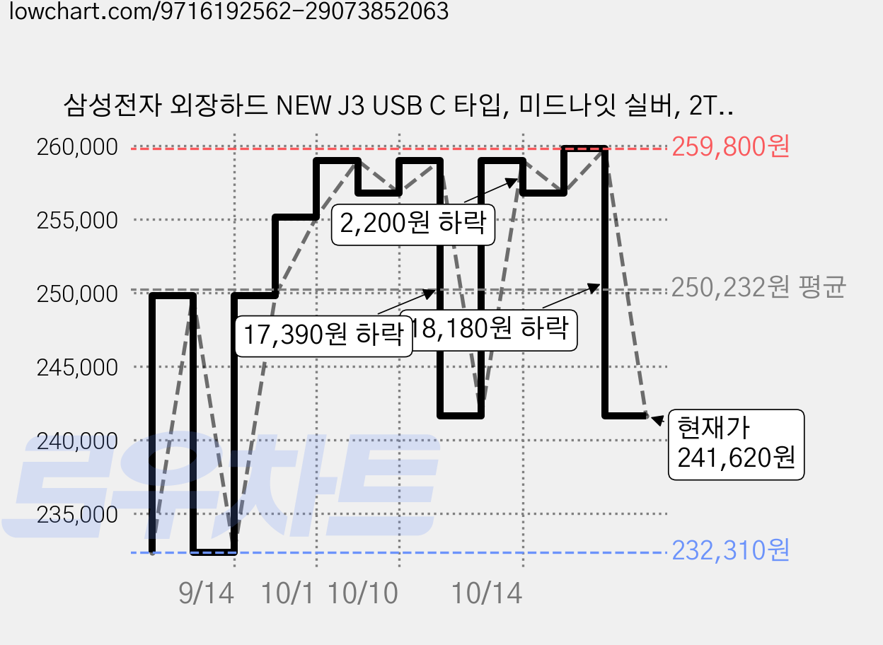 삼성전자 외장하드 NEW J3 USB C 타입, 미드나잇 실버, 2TB 가격 변동 차트, 현재가 241,620원, 관측 최저가 232,310원