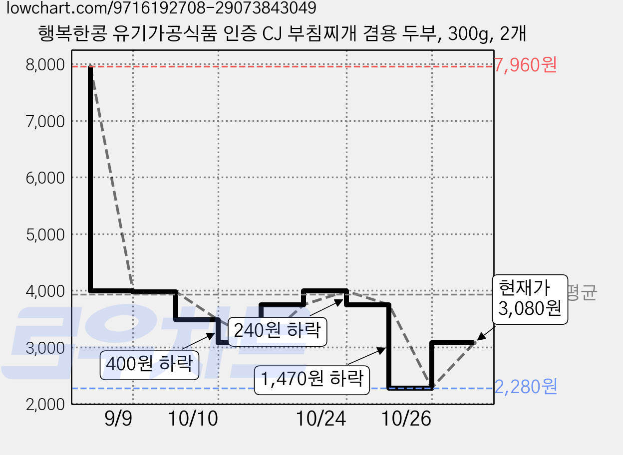 행복한콩 유기가공식품 인증 CJ 부침찌개 겸용 두부, 300g, 2개 가격 변동 차트, 현재가 3,080원, 관측 최저가 2,280원