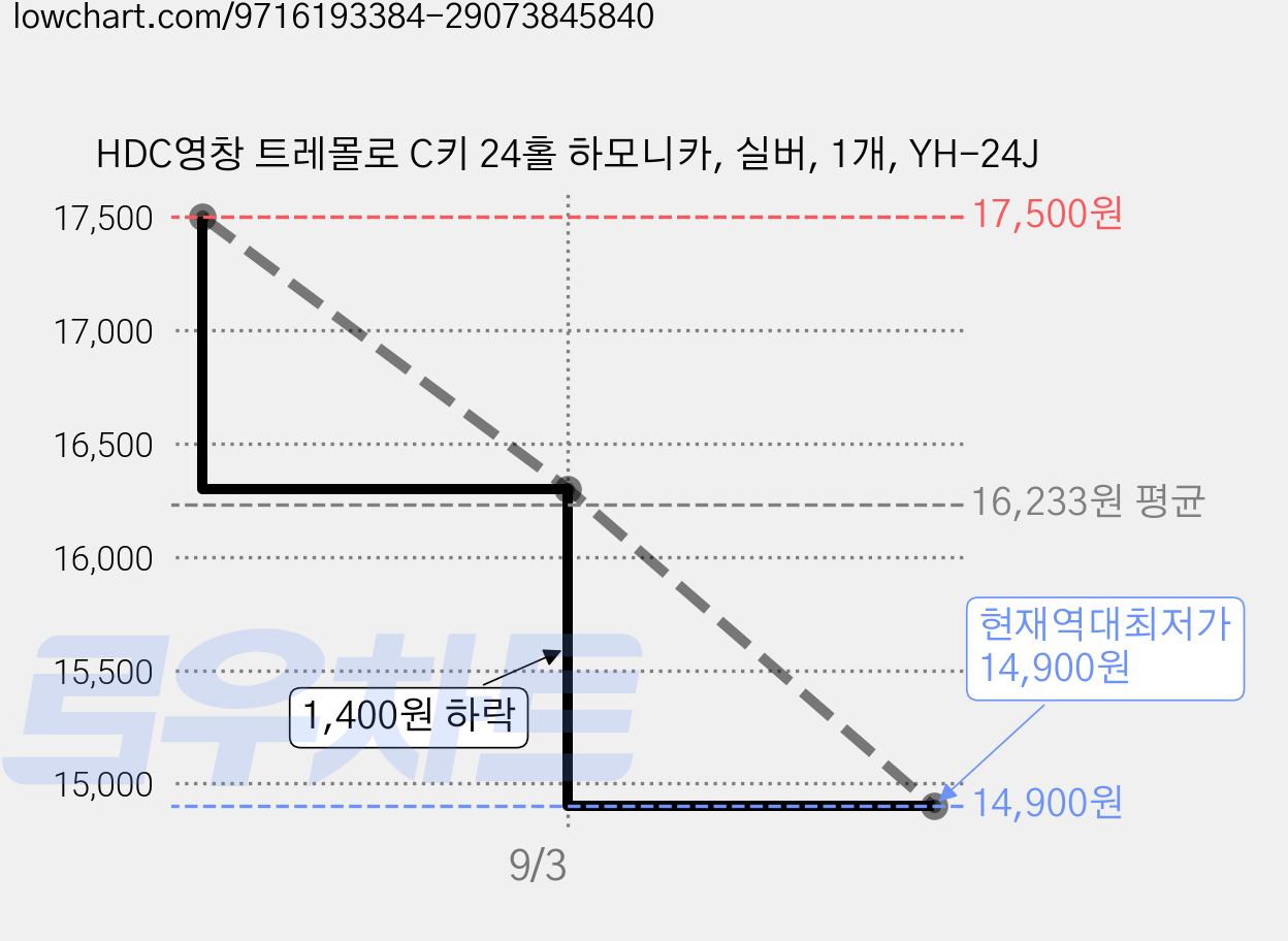 HDC영창 트레몰로 C키 24홀 하모니카, 실버, 1개, YH-24J 가격 변동 차트, 현재가 14,900원, 역대최저가