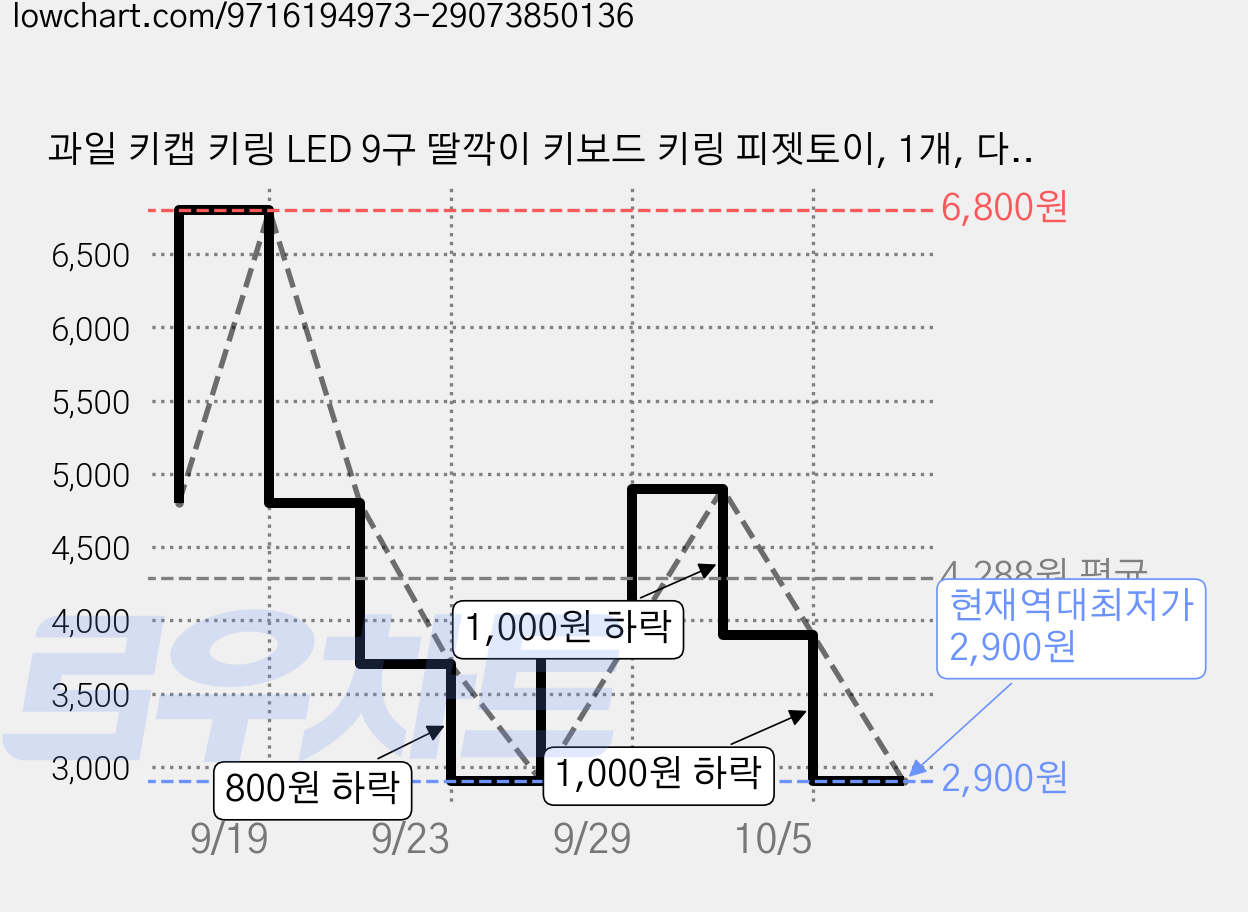 과일 키캡 키링 LED 9구 딸깍이 키보드 키링 피젯토이, 1개, 다양한색 가격 변동 차트, 현재가 2,900원, 역대최저가