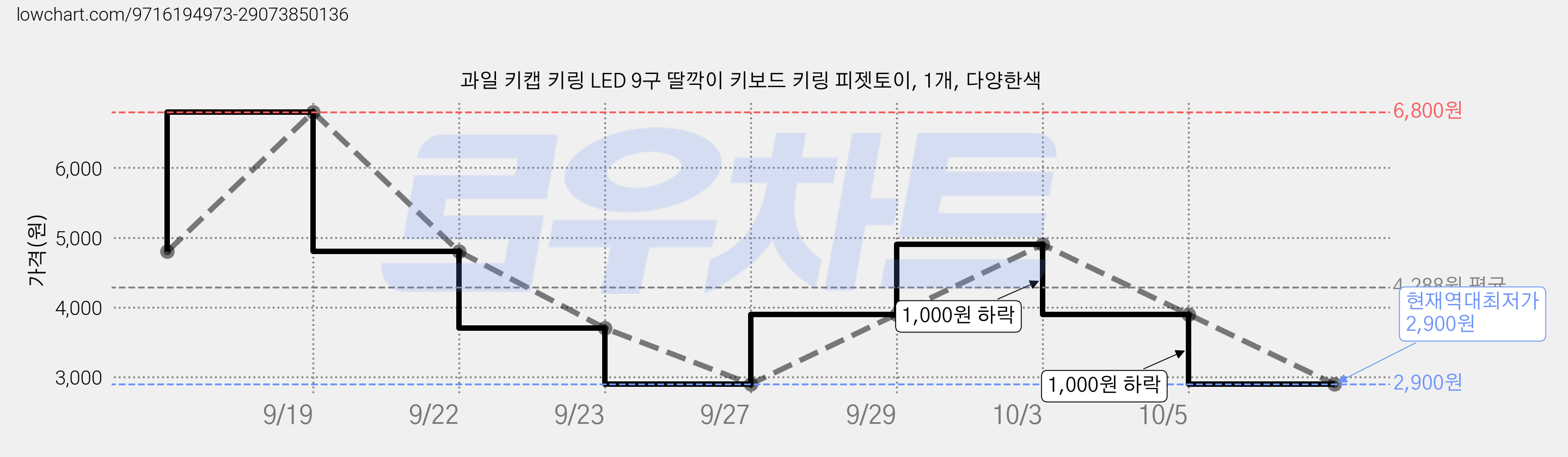 과일 키캡 키링 LED 9구 딸깍이 키보드 키링 피젯토이, 1개, 다양한색 가격 변동 차트, 현재가 2,900원, 역대최저가