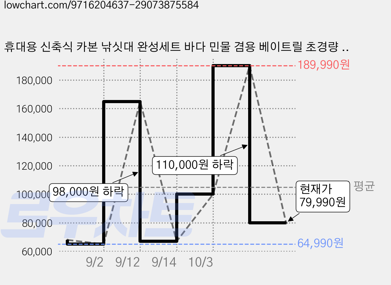 휴대용 신축식 카본 낚싯대 완성세트 바다 민물 겸용 베이트릴 초경량 입문용, 오른손 베이트릴 낚싯대 가격 변동 차트, 현재가 79,990원, 관측 최저가 64,990원