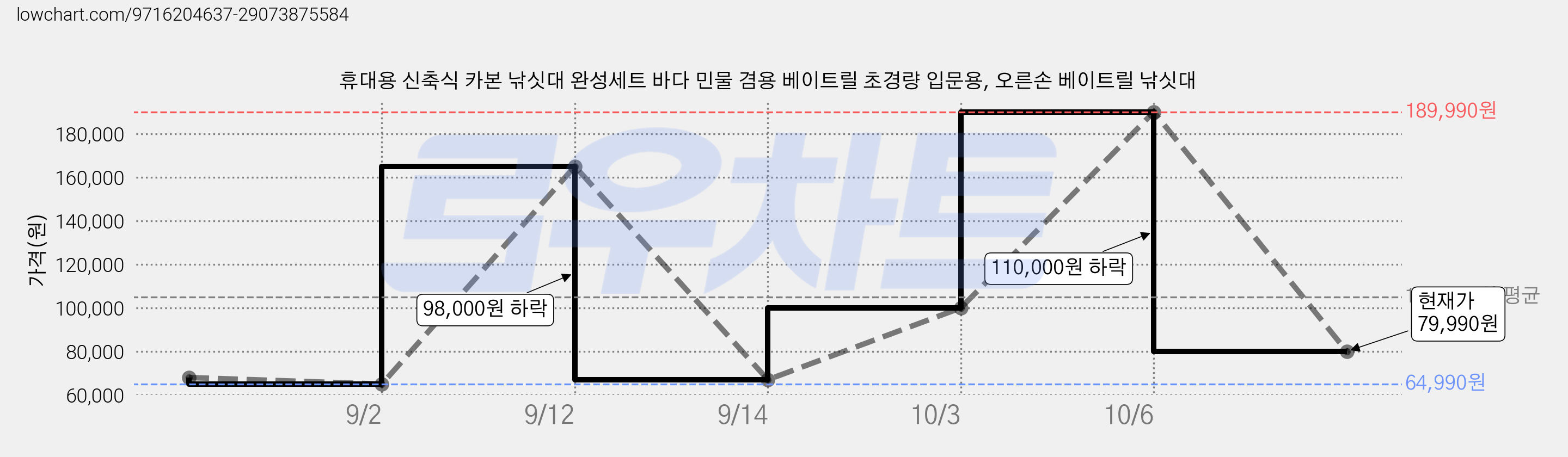 휴대용 신축식 카본 낚싯대 완성세트 바다 민물 겸용 베이트릴 초경량 입문용, 오른손 베이트릴 낚싯대 가격 변동 차트, 현재가 79,990원, 관측 최저가 64,990원