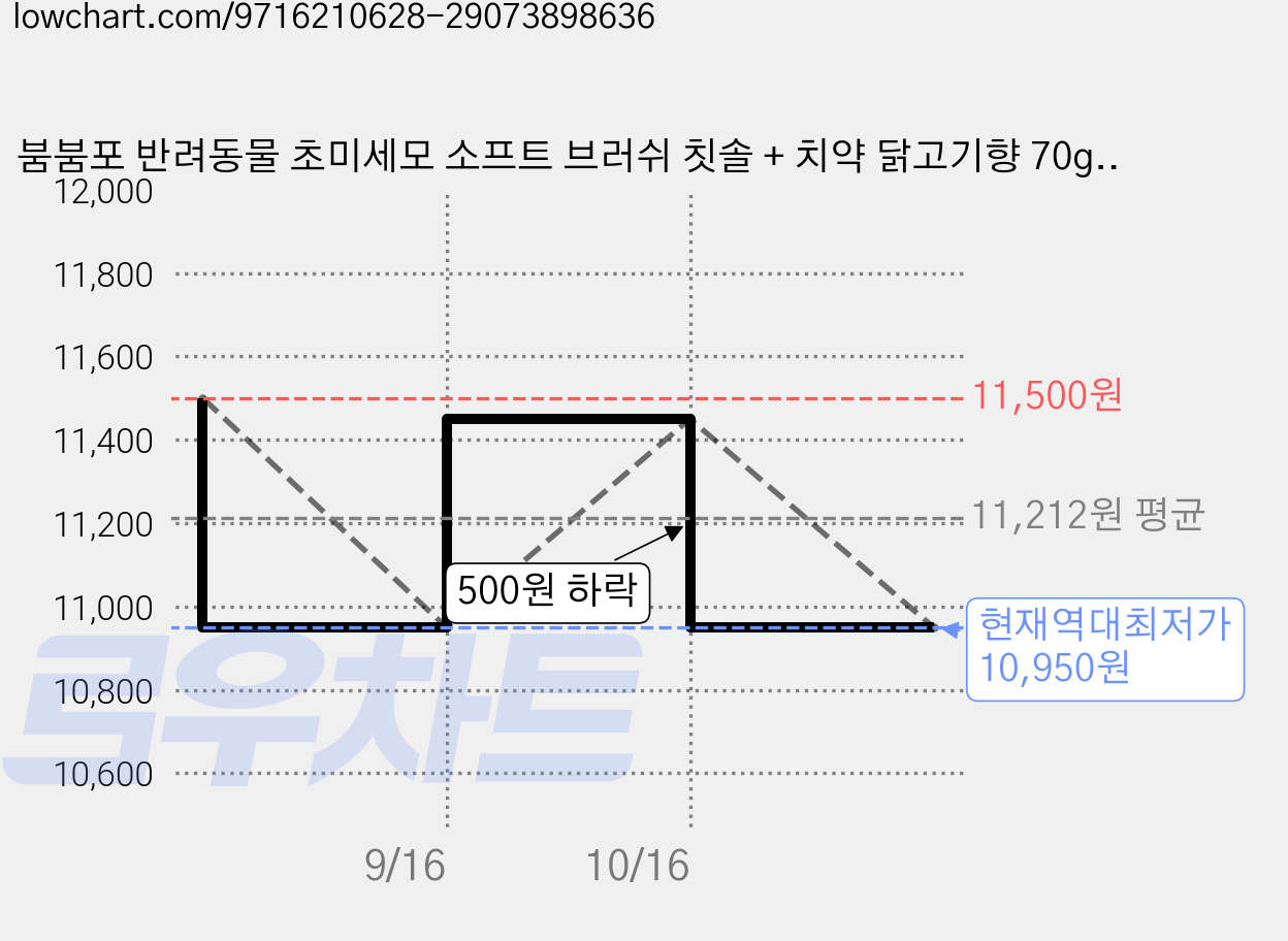 붐붐포 반려동물 초미세모 소프트 브러쉬 칫솔 + 치약 닭고기향 70g 세트, 1세트 가격 변동 차트, 현재가 10,950원, 역대최저가