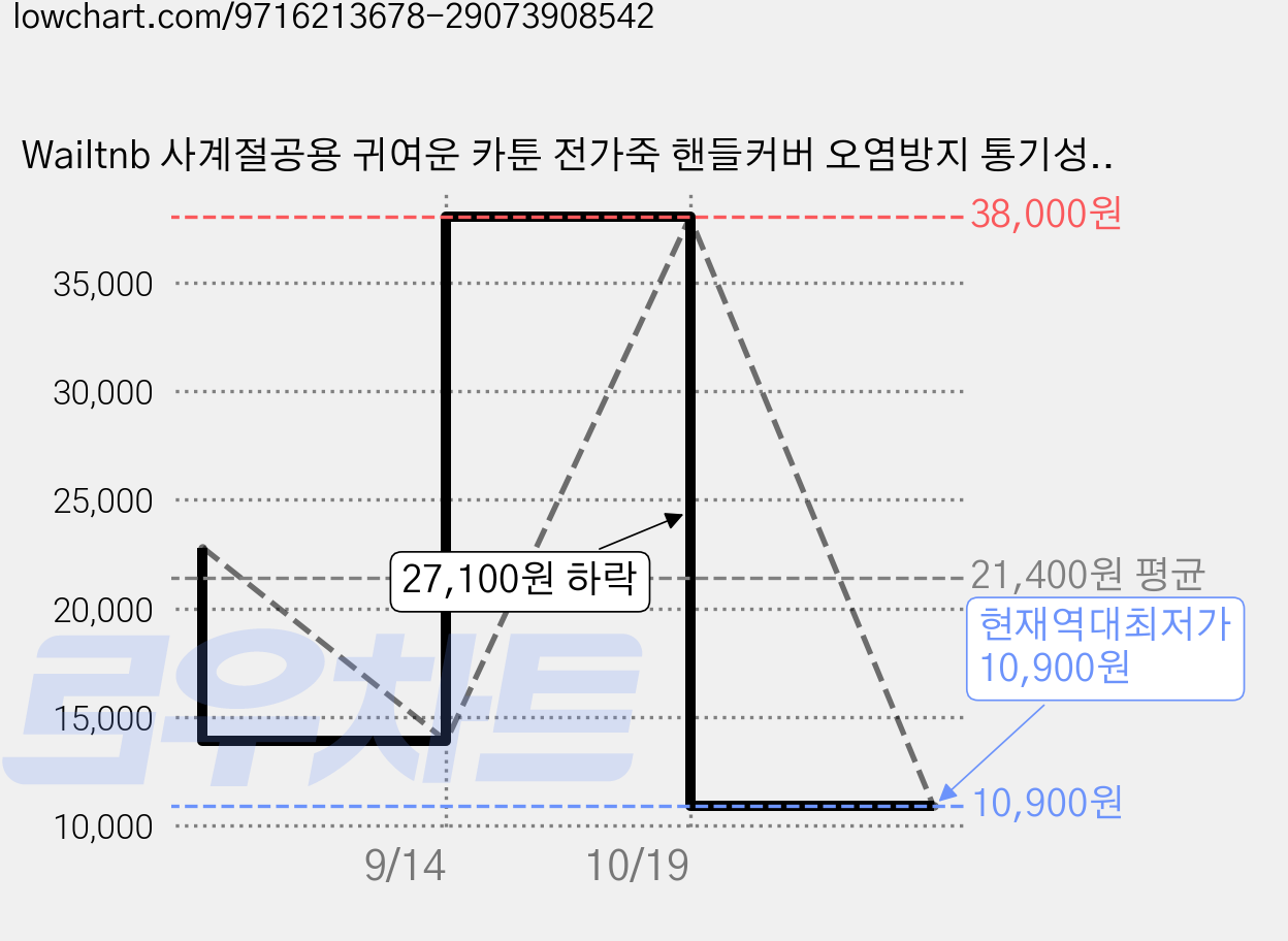 Wailtnb 사계절공용 귀여운 카툰 전가죽 핸들커버 오염방지 통기성 땀흡수 미끄럼방지, 곰 패턴 브라운 가격 변동 차트, 현재가 10,900원, 역대최저가