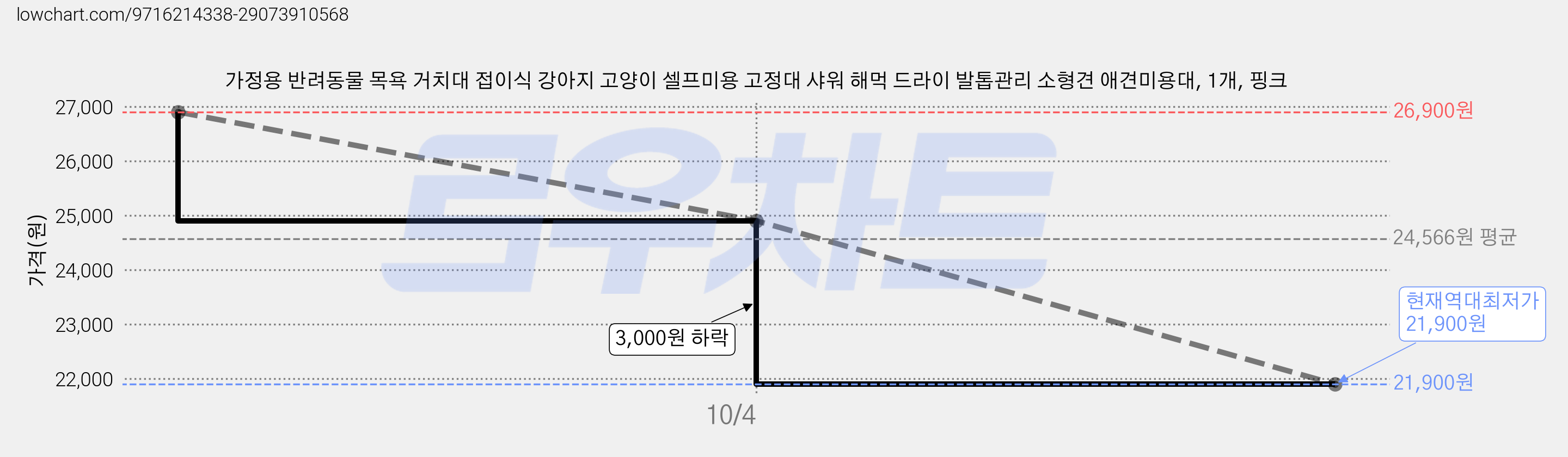 가정용 반려동물 목욕 거치대 접이식 강아지 고양이 셀프미용 고정대 샤워 해먹 드라이 발톱관리 소형견 애견미용대, 1개, 핑크 가격 변동 차트, 현재가 21,900원, 역대최저가
