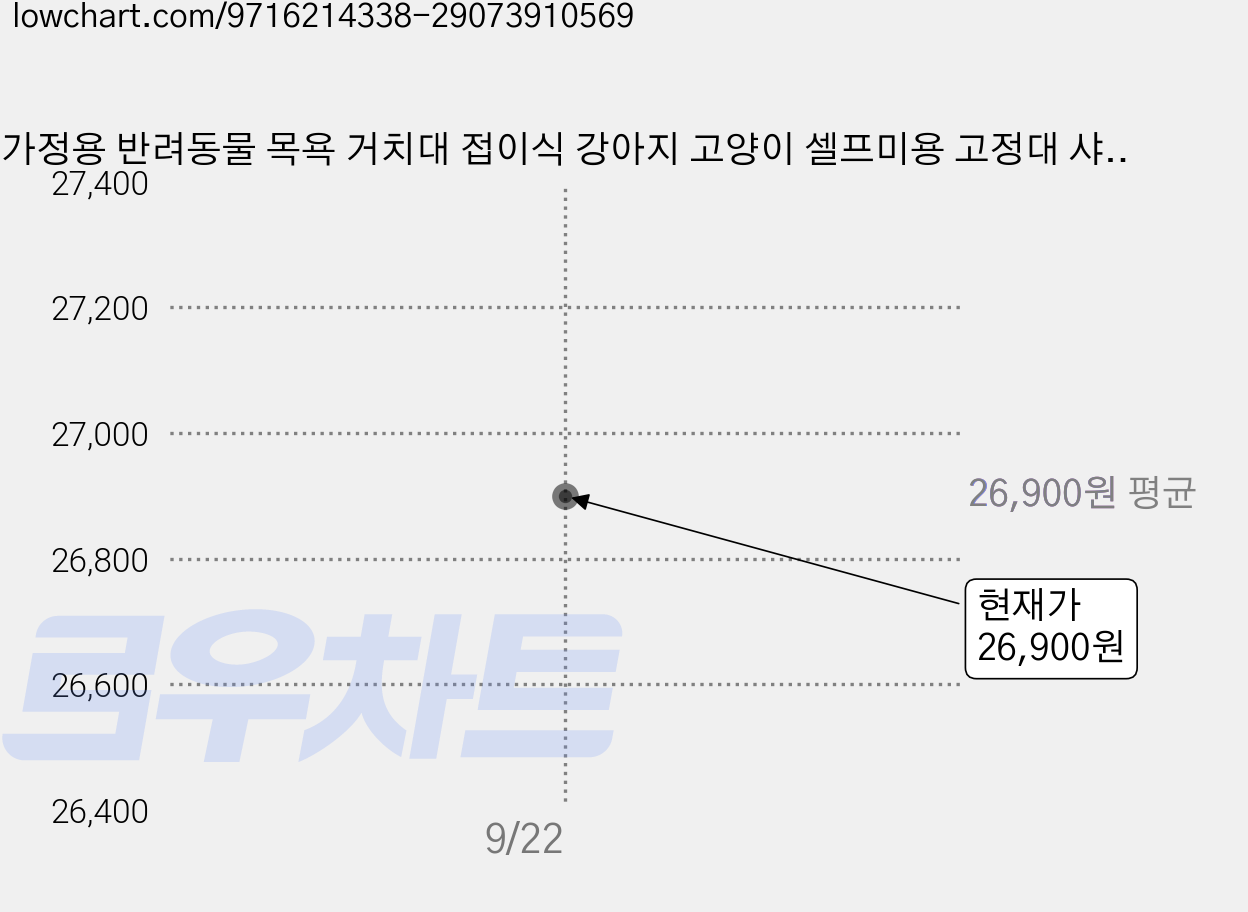 가정용 반려동물 목욕 거치대 접이식 강아지 고양이 셀프미용 고정대 샤워 해먹 드라이 발톱관리 소형견 애견미용대, 1개, 블루 가격 변동 차트, 현재가 21,400원, 역대최저가