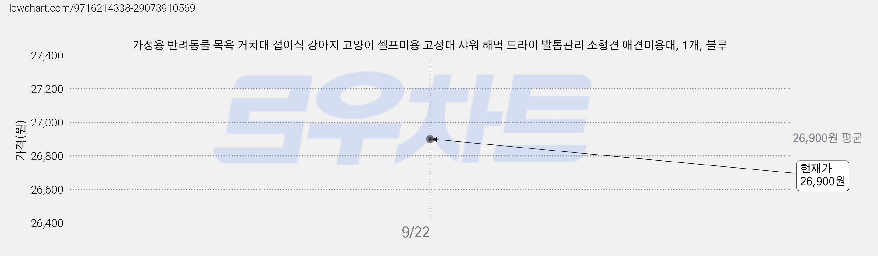 가정용 반려동물 목욕 거치대 접이식 강아지 고양이 셀프미용 고정대 샤워 해먹 드라이 발톱관리 소형견 애견미용대, 1개, 블루 가격 변동 차트, 현재가 21,400원, 역대최저가