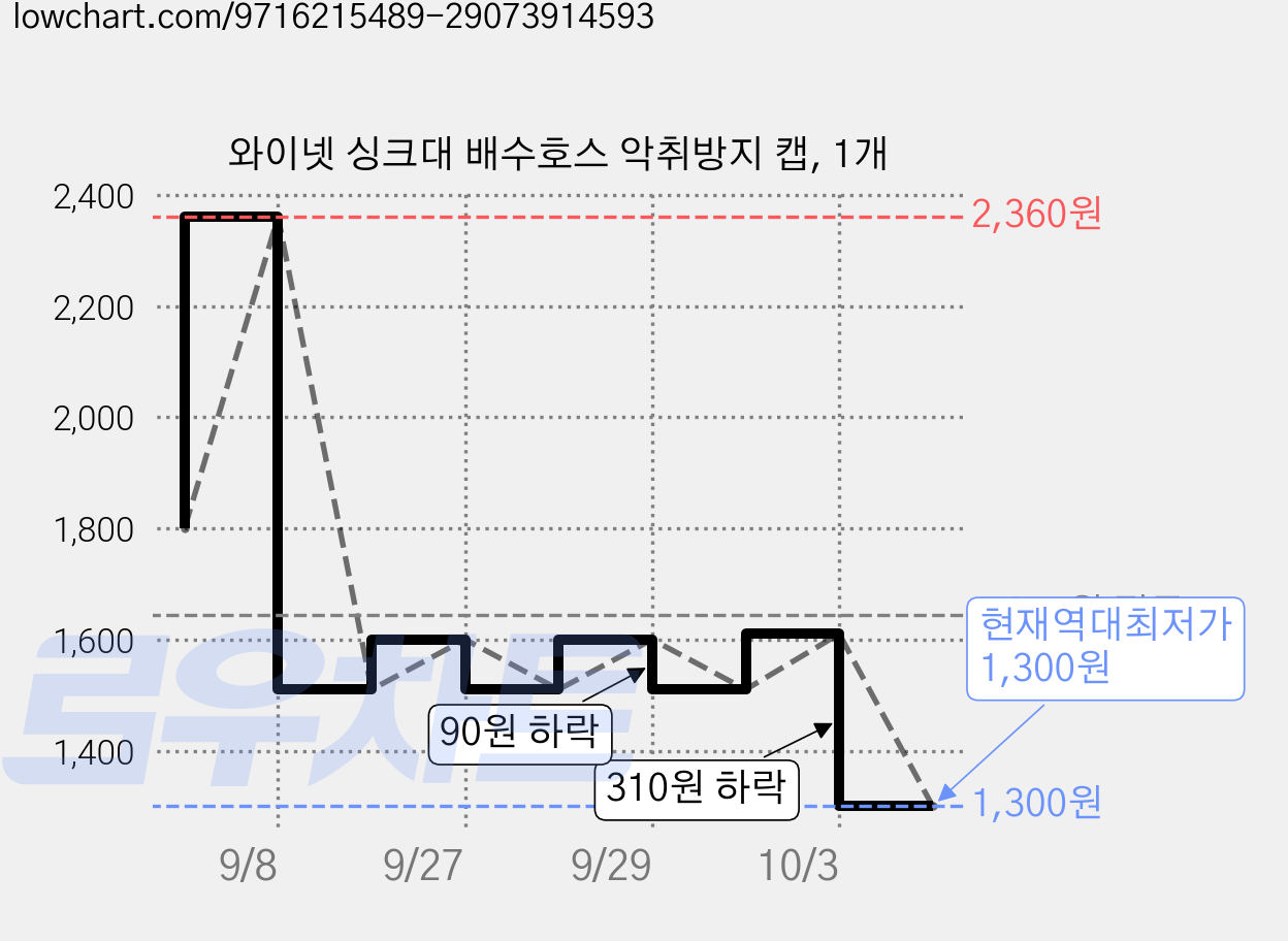 와이넷 싱크대 배수호스 악취방지 캡, 1개 가격 변동 차트, 현재가 1,300원, 역대최저가