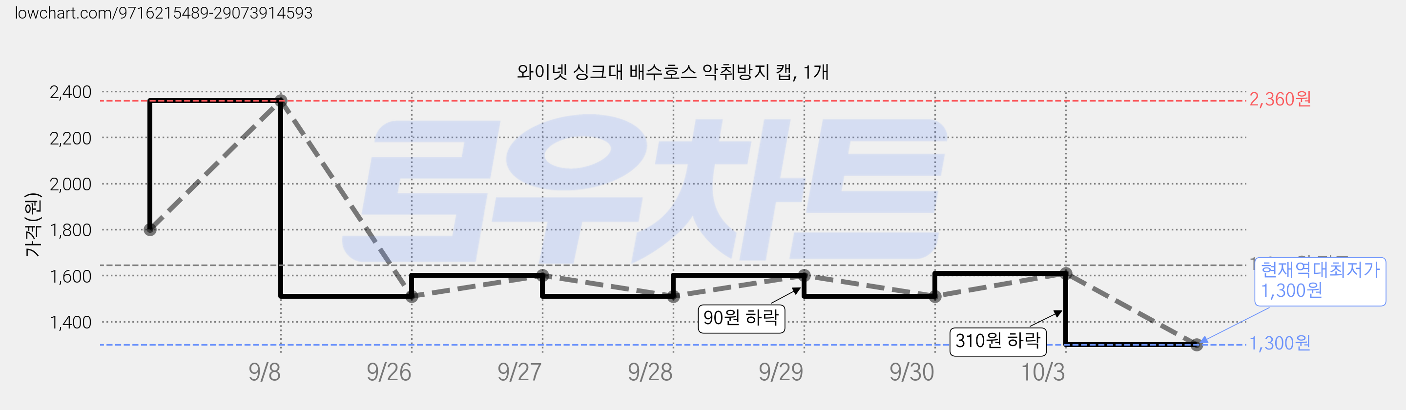 와이넷 싱크대 배수호스 악취방지 캡, 1개 가격 변동 차트, 현재가 1,300원, 역대최저가