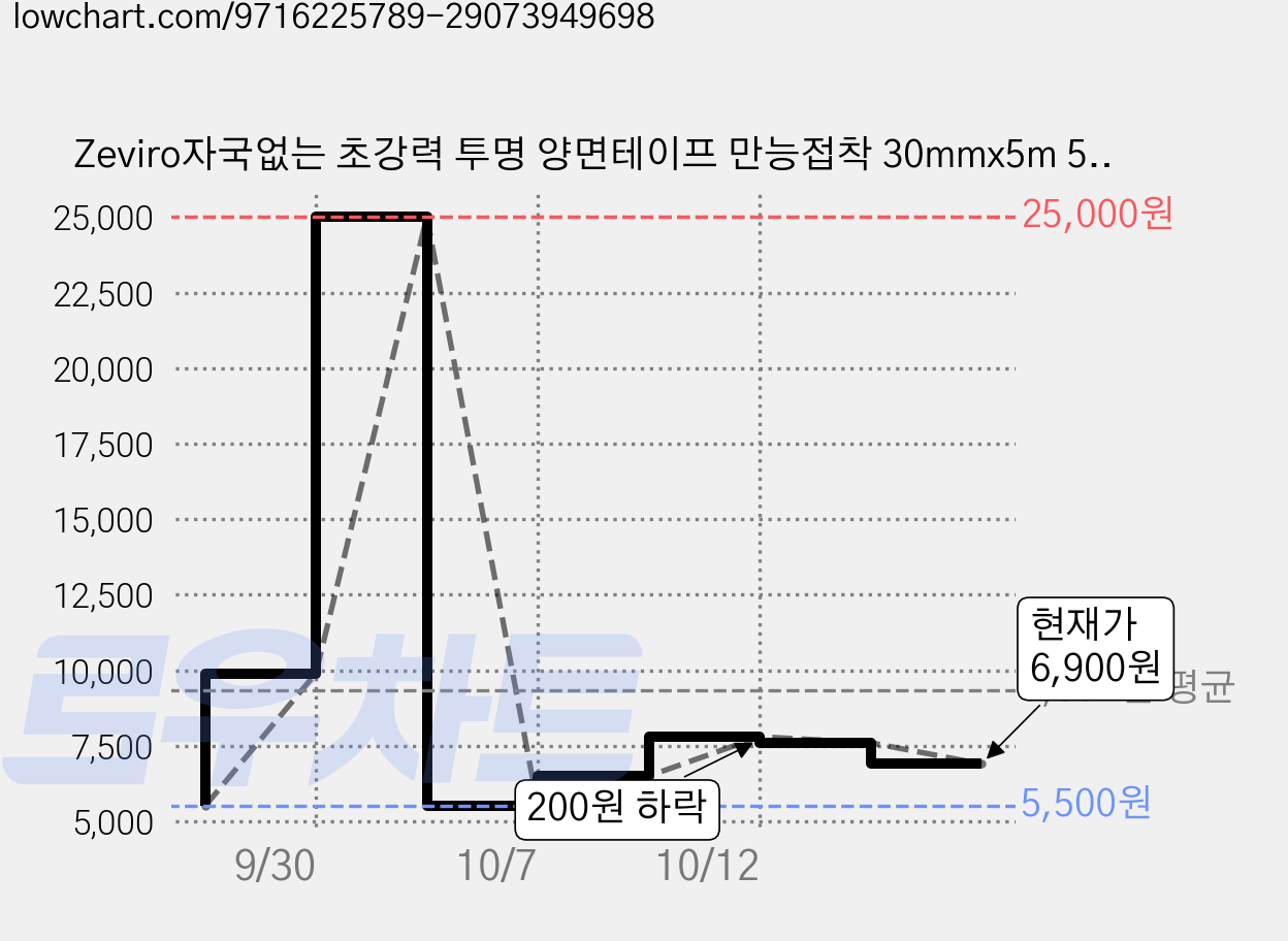 Zeviro자국없는 초강력 투명 양면테이프 만능접착 30mmx5m 5개입 다용도 고점착 테이프, 5개, 노란색 가격 변동 차트, 현재가 6,900원, 관측 최저가 5,500원