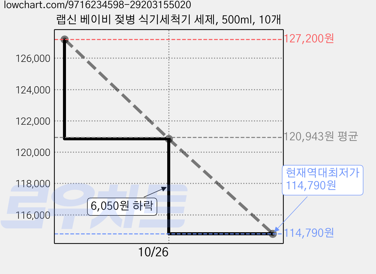 랩신 베이비 젖병 식기세척기 세제, 500ml, 10개 가격 변동 차트, 현재가 114,790원, 역대최저가