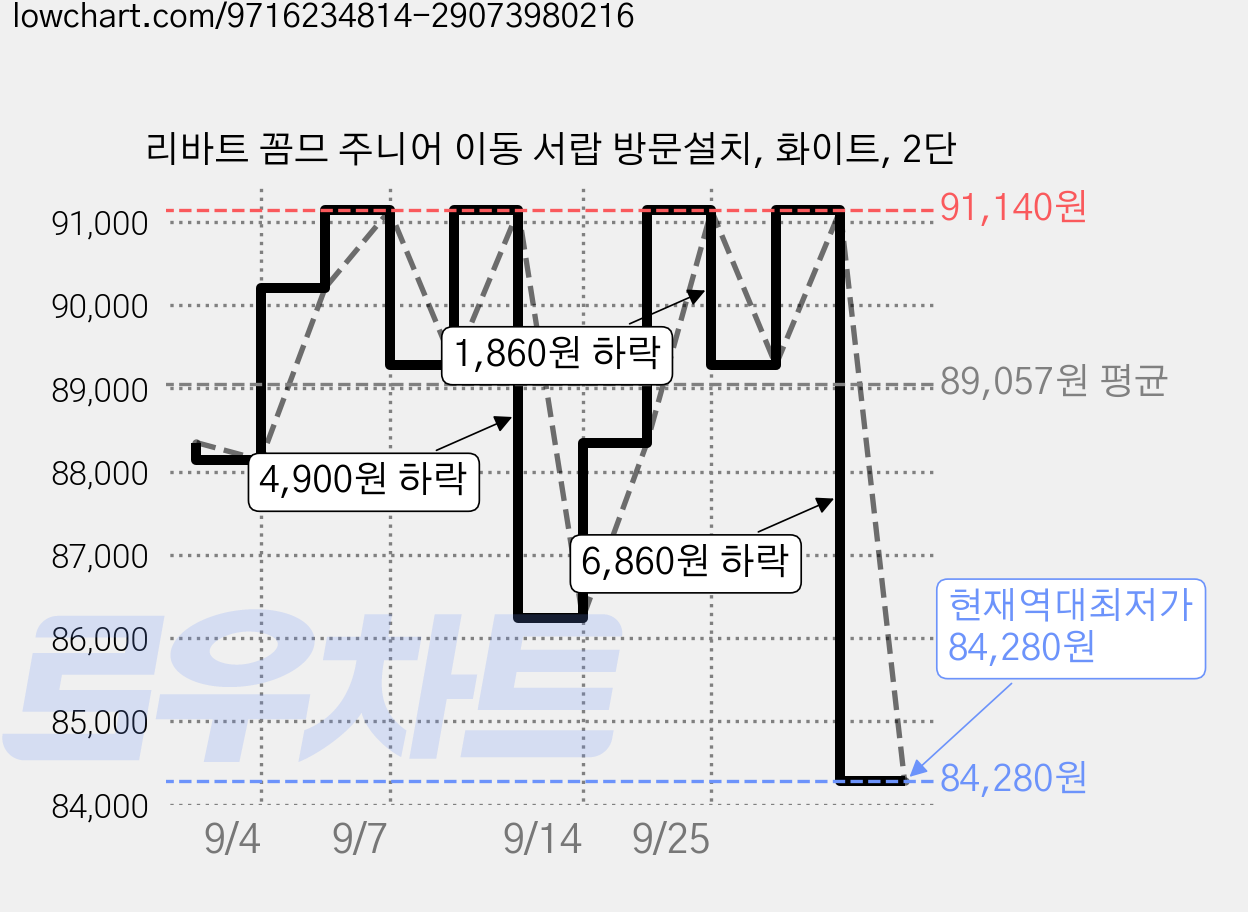 리바트 꼼므 주니어 이동 서랍 방문설치, 화이트, 2단 가격 변동 차트, 현재가 84,280원, 역대최저가