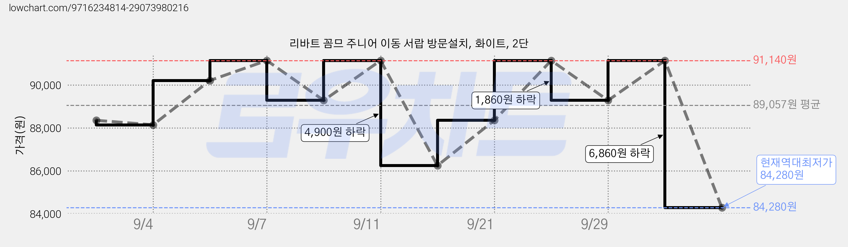 리바트 꼼므 주니어 이동 서랍 방문설치, 화이트, 2단 가격 변동 차트, 현재가 84,280원, 역대최저가