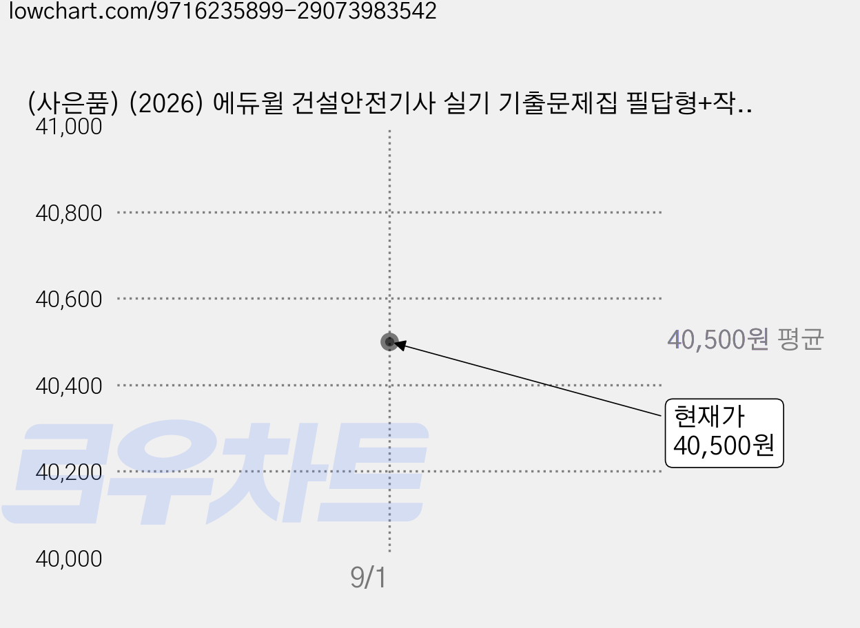 (사은품) (2026) 에듀윌 건설안전기사 실기 기출문제집 필답형+작업형 건안기 교재, 김충민 가격 변동 차트, 현재가 40,500원