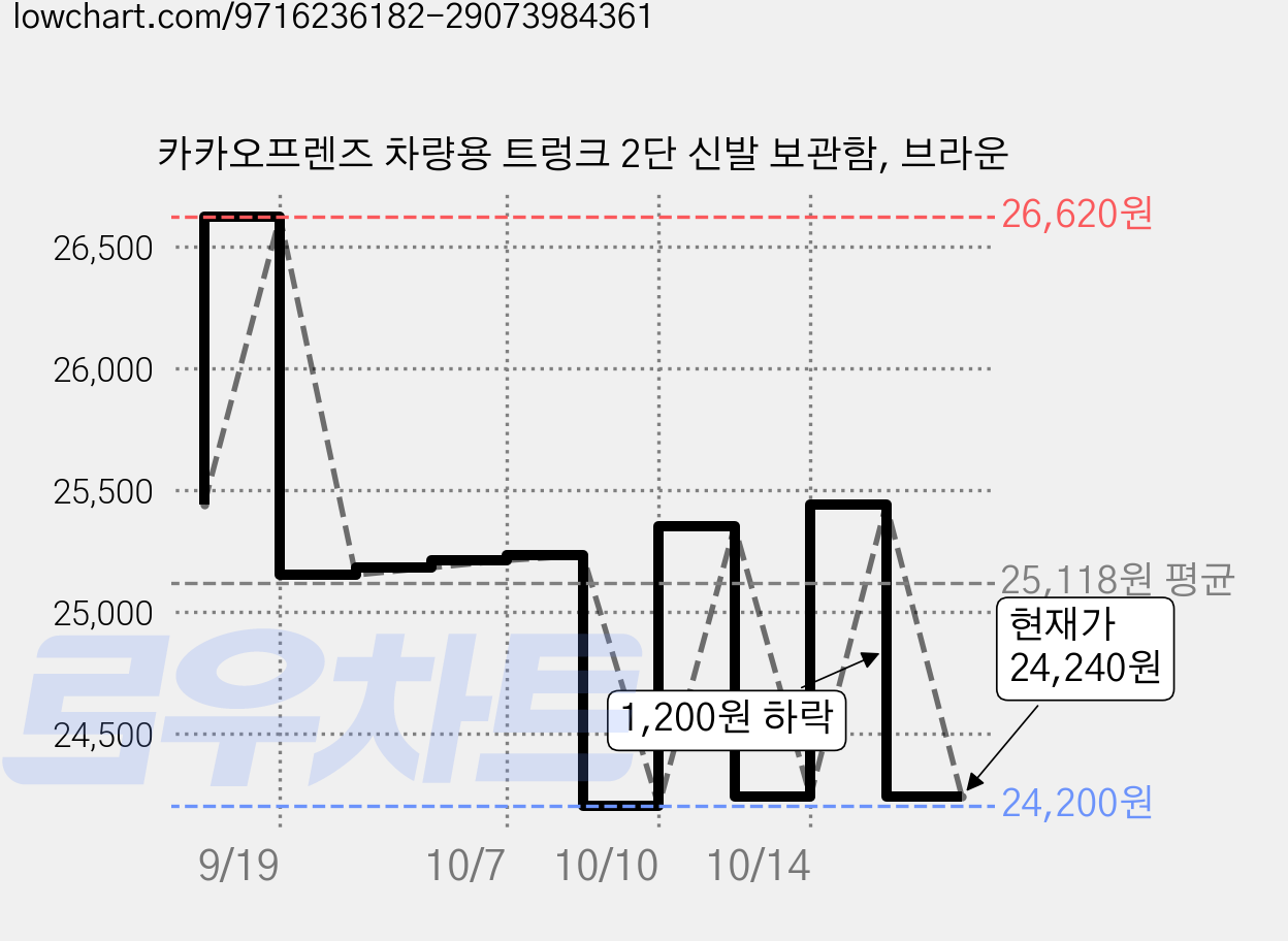 카카오프렌즈 차량용 트렁크 2단 신발 보관함, 브라운 가격 변동 차트, 현재가 24,240원, 관측 최저가 22,030원