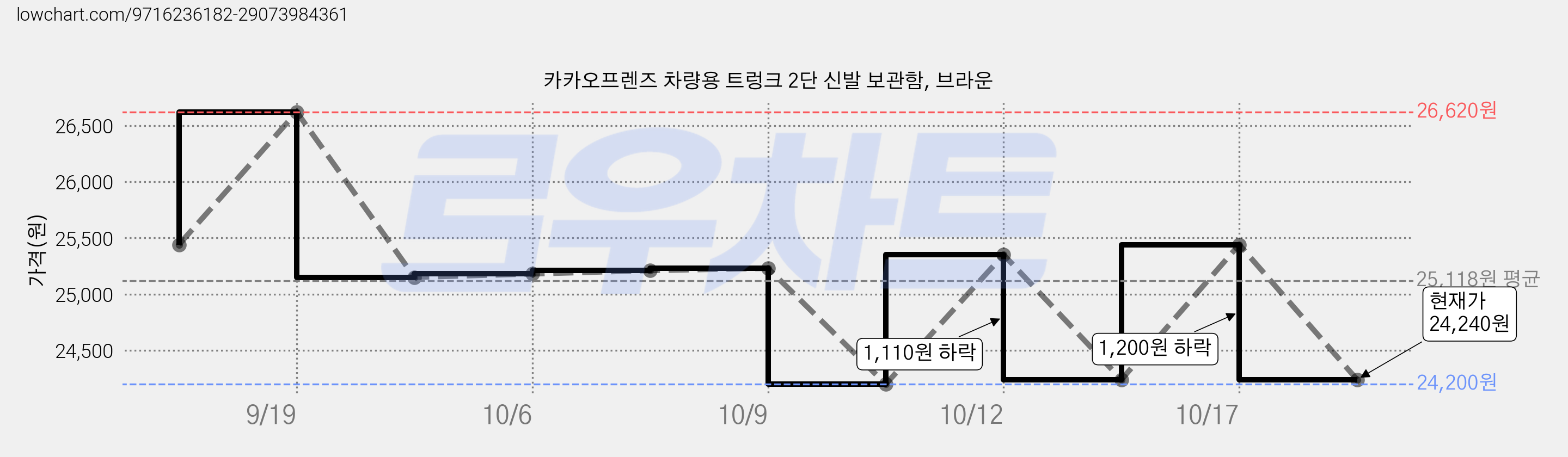 카카오프렌즈 차량용 트렁크 2단 신발 보관함, 브라운 가격 변동 차트, 현재가 24,240원, 관측 최저가 22,030원