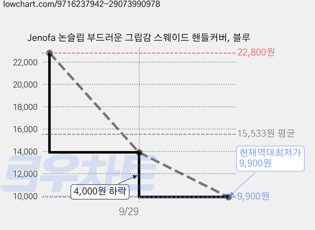 Jenofa 논슬립 부드러운 그립감 스웨이드 핸들커버, 블루 가격 변동 차트, 현재가 9,900원, 역대최저가