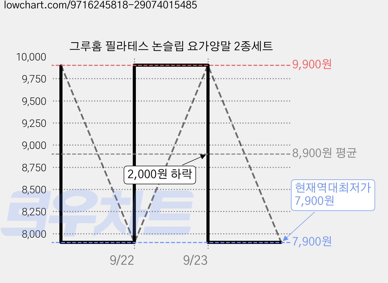 그루홈 필라테스 논슬립 요가양말 2종세트 가격 변동 차트, 현재가 7,900원, 역대최저가