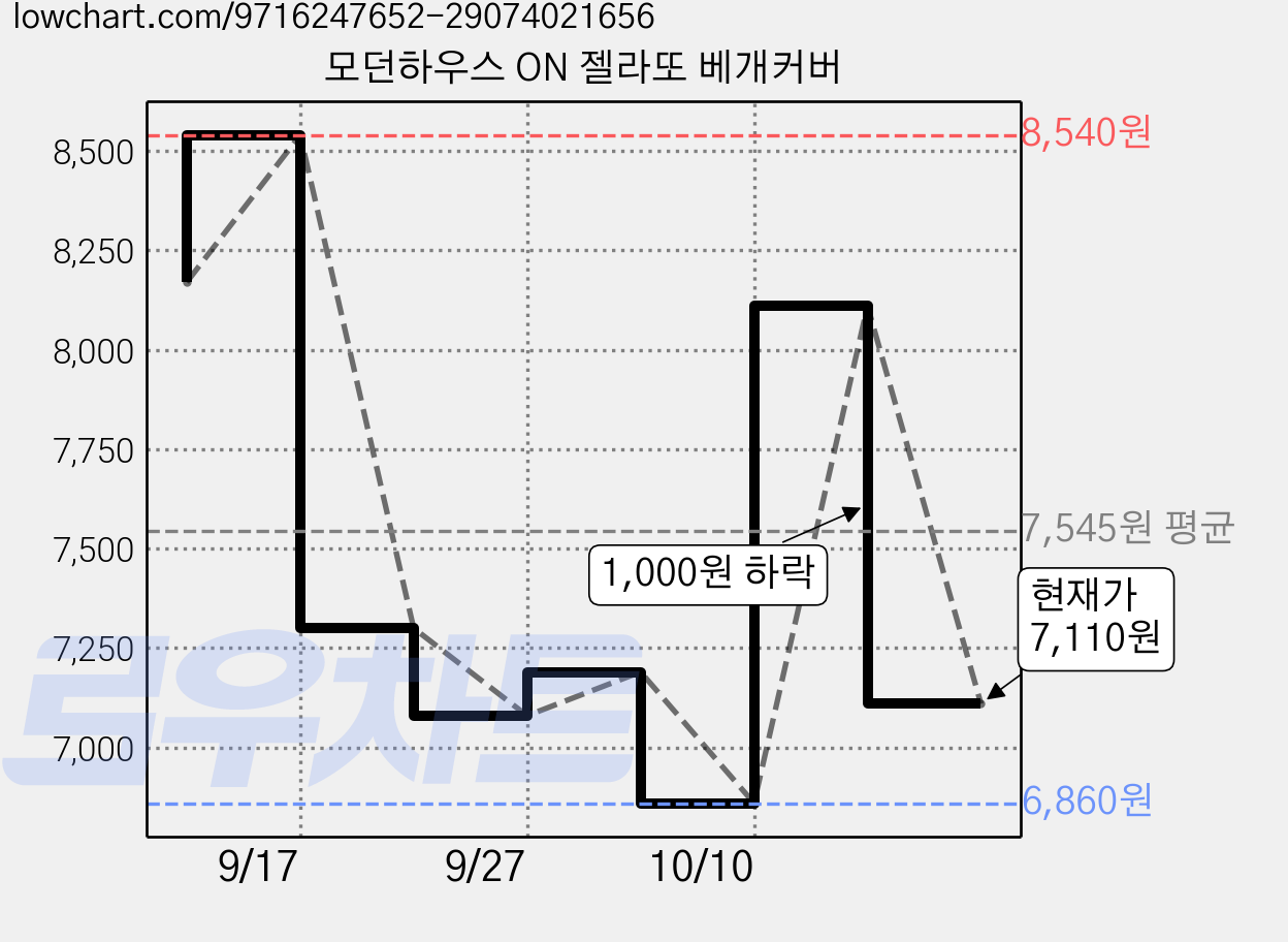 모던하우스 ON 젤라또 베개커버 가격 변동 차트, 현재가 7,110원, 관측 최저가 6,860원