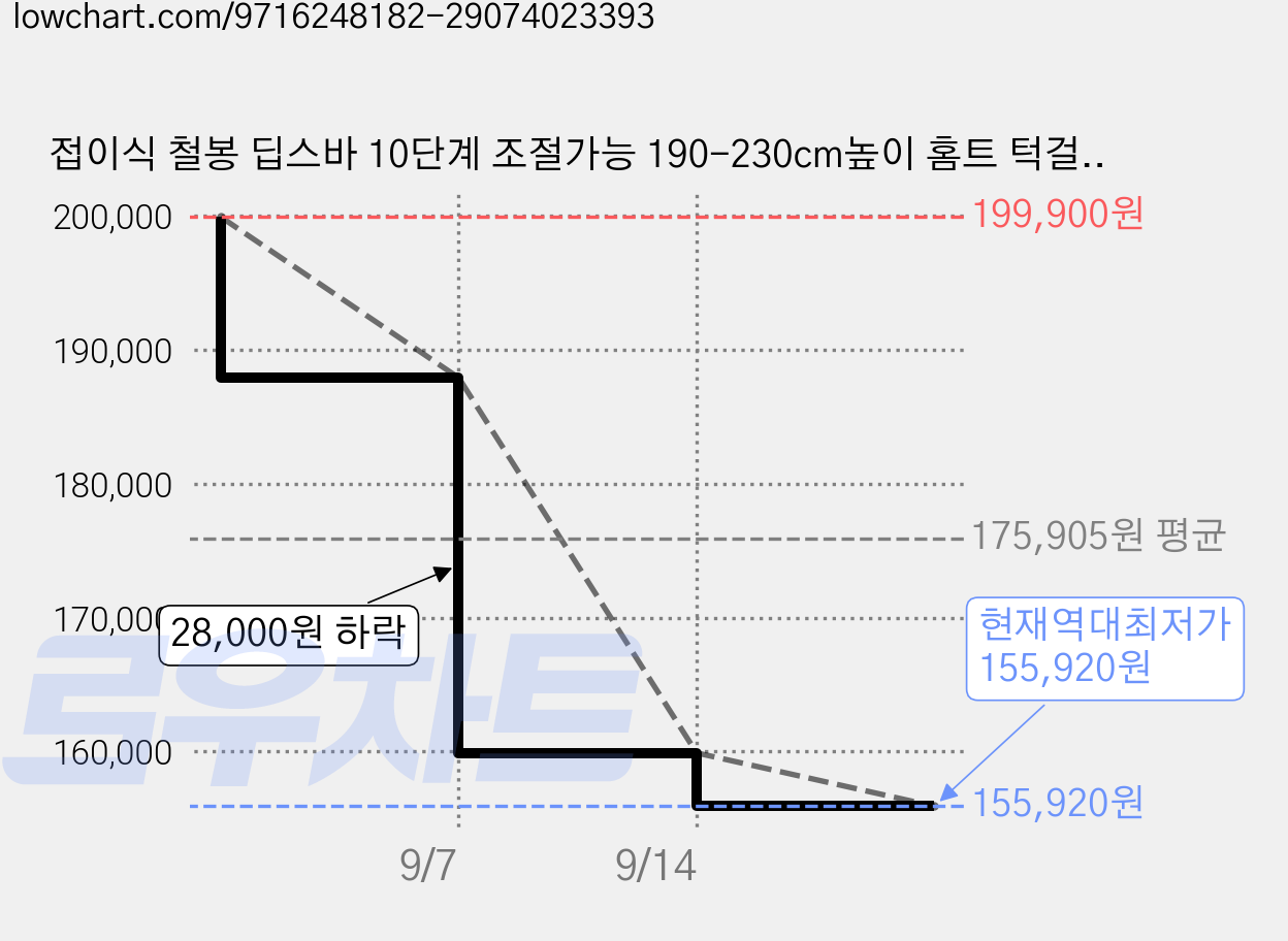 접이식 철봉 딥스바 10단계 조절가능 190-230cm높이 홈트 턱걸이바, Black 가격 변동 차트, 현재가 155,920원, 역대최저가