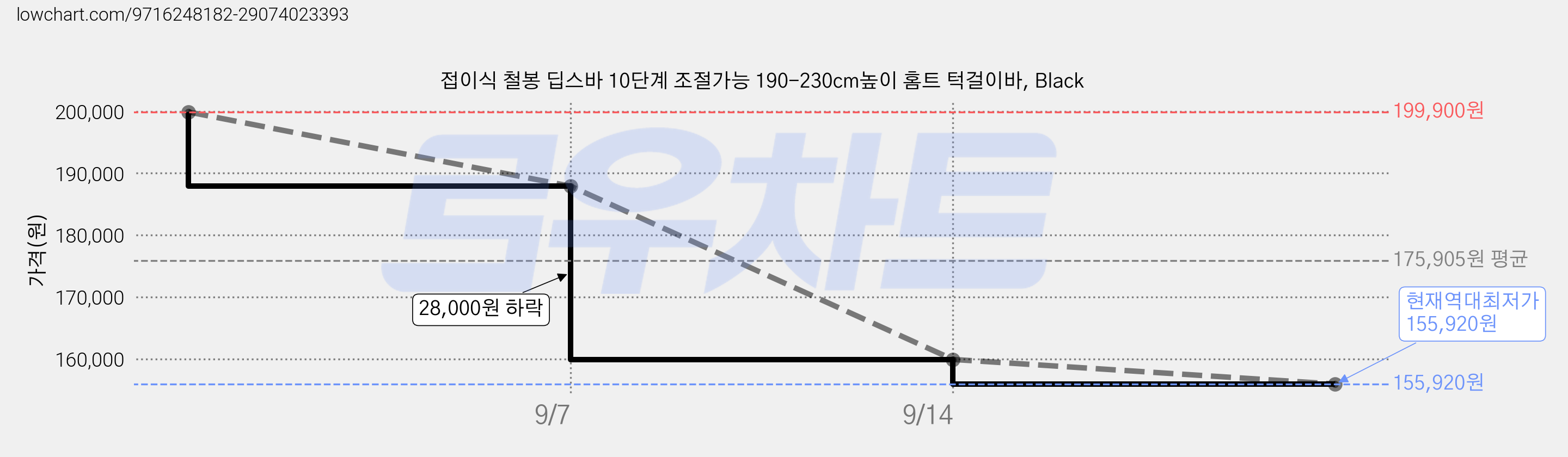 접이식 철봉 딥스바 10단계 조절가능 190-230cm높이 홈트 턱걸이바, Black 가격 변동 차트, 현재가 155,920원, 역대최저가