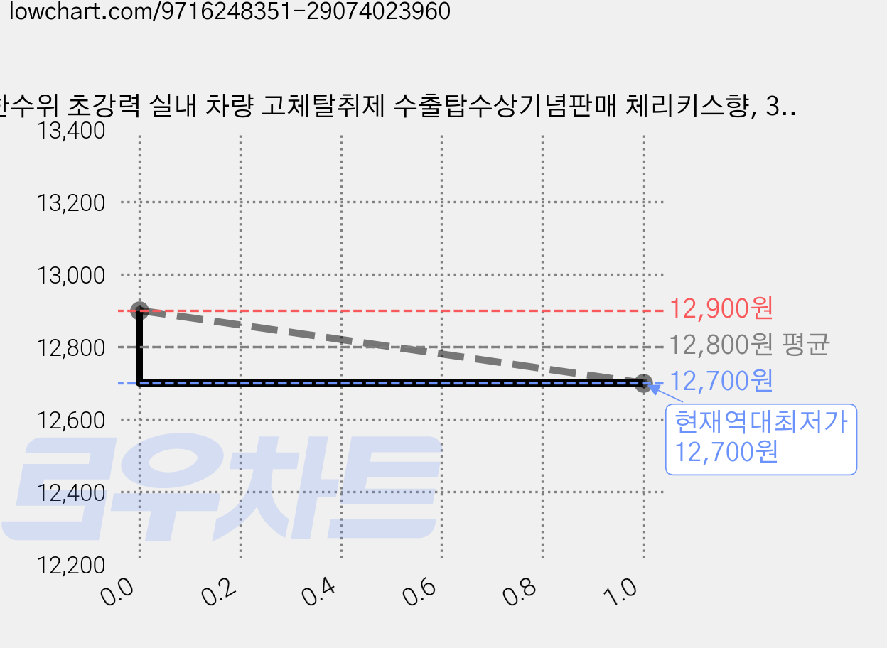 한수위 초강력 실내 차량 고체탈취제 수출탑수상기념판매 체리키스향, 3개, 150g 가격 변동 차트, 현재가 12,700원, 역대최저가