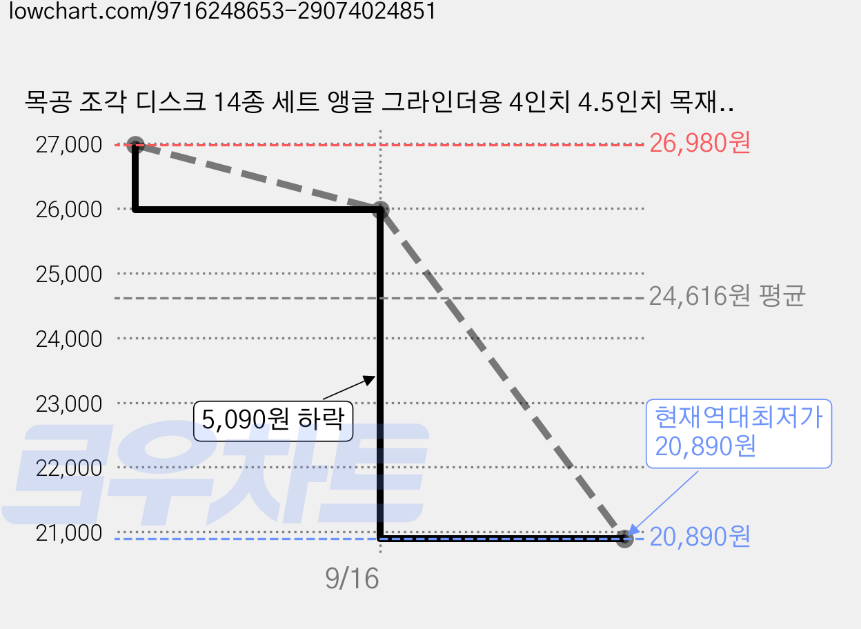 목공 조각 디스크 14종 세트 앵글 그라인더용 4인치 4.5인치 목재 절단 조각 성형 샌딩 연마용 7/8인치 5/8인치 아버 그라인더 렌치, 1세트 가격 변동 차트, 현재가 20,890원, 역대최저가