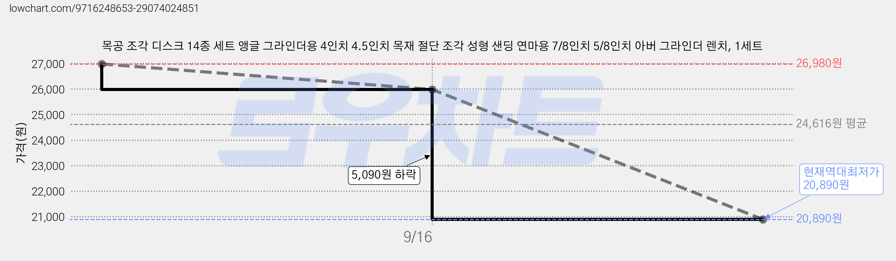 목공 조각 디스크 14종 세트 앵글 그라인더용 4인치 4.5인치 목재 절단 조각 성형 샌딩 연마용 7/8인치 5/8인치 아버 그라인더 렌치, 1세트 가격 변동 차트, 현재가 20,890원, 역대최저가