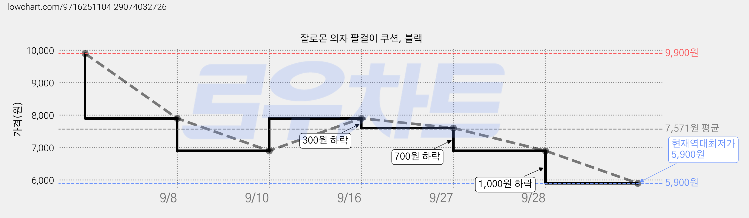 잘로몬 의자 팔걸이 쿠션, 블랙 가격 변동 차트, 현재가 5,900원, 역대최저가
