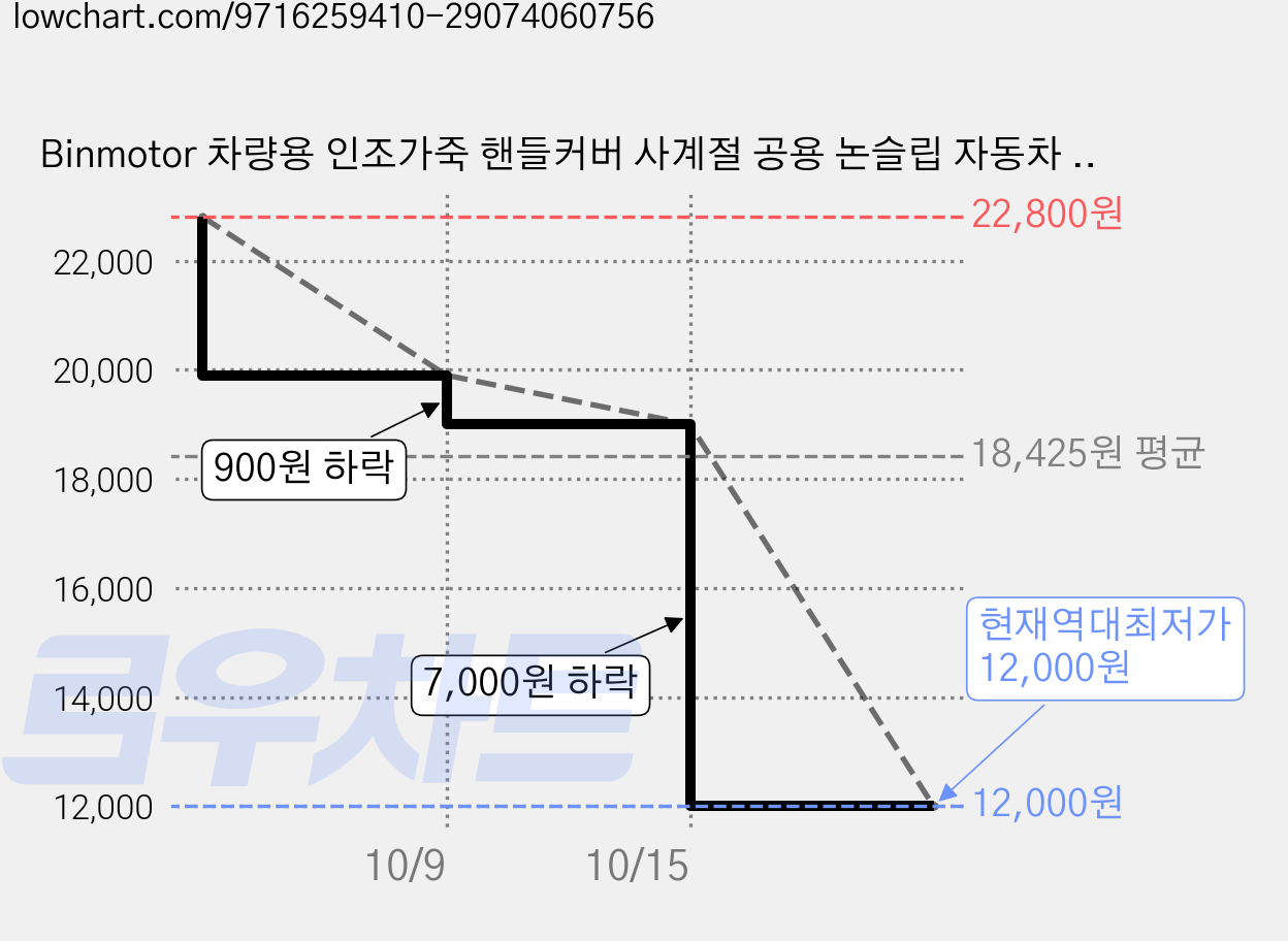 Binmotor 차량용 인조가죽 핸들커버 사계절 공용 논슬립 자동차 핸들커버 편안한 그립감, 블랙오렌지 가격 변동 차트, 현재가 12,000원, 역대최저가