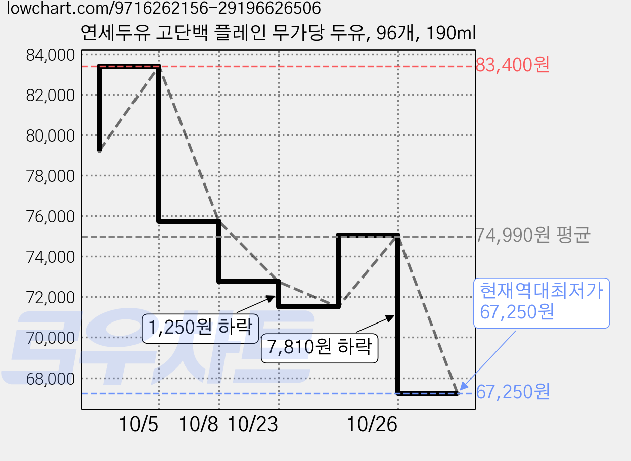 연세두유 고단백 플레인 무가당 두유, 96개, 190ml 가격 변동 차트, 현재가 67,250원, 역대최저가