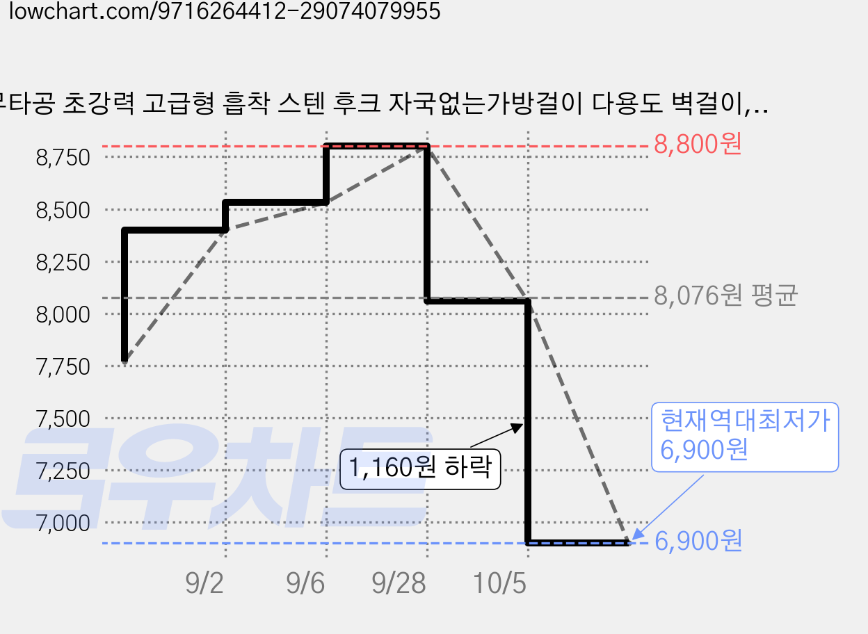 무타공 초강력 고급형 흡착 스텐 후크 자국없는가방걸이 다용도 벽걸이, 실버, 4개 가격 변동 차트, 현재가 6,900원, 역대최저가