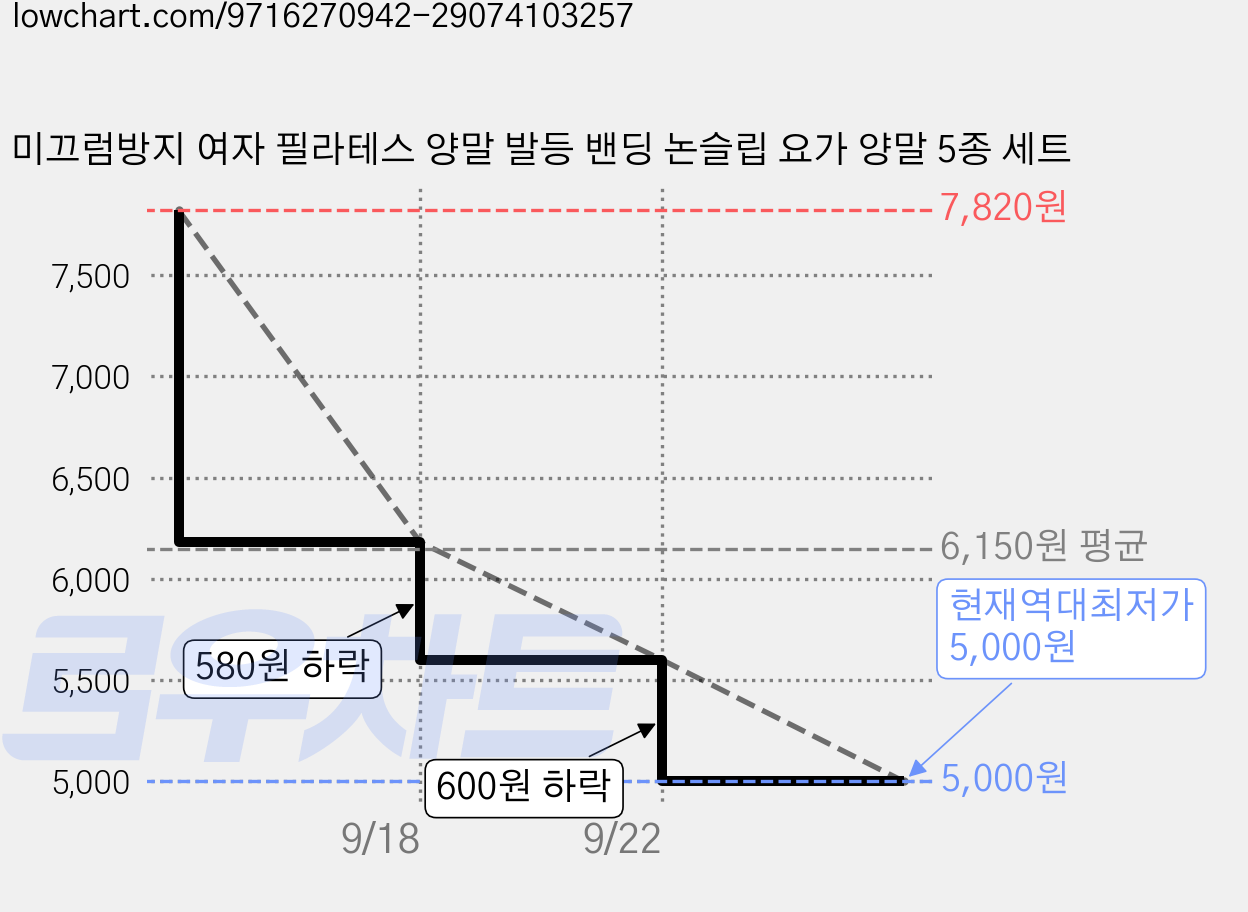 미끄럼방지 여자 필라테스 양말 발등 밴딩 논슬립 요가 양말 5종 세트 가격 변동 차트, 현재가 5,000원, 역대최저가
