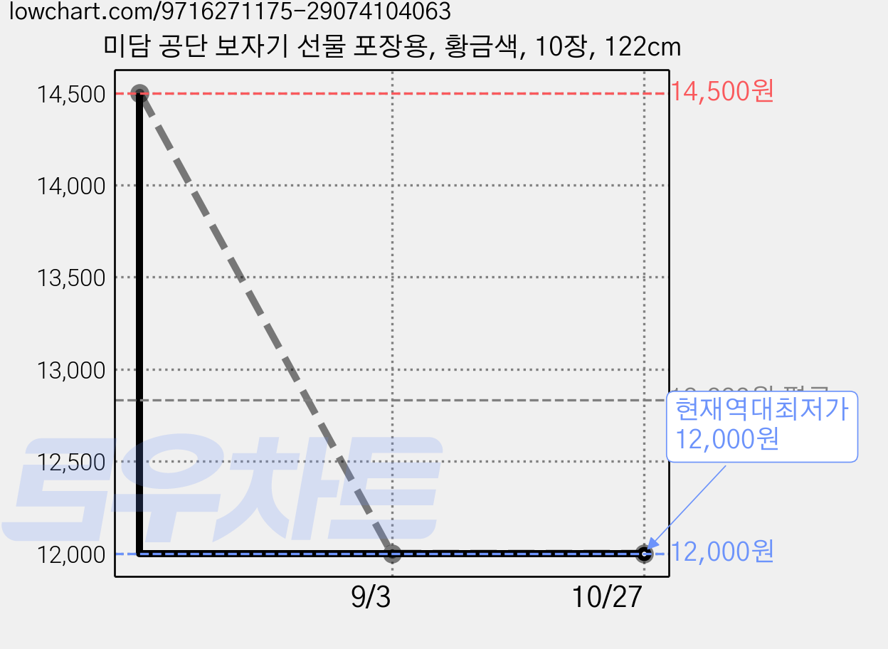 미담 공단 보자기 선물 포장용, 황금색, 10장, 122cm 가격 변동 차트, 현재가 12,000원, 역대최저가