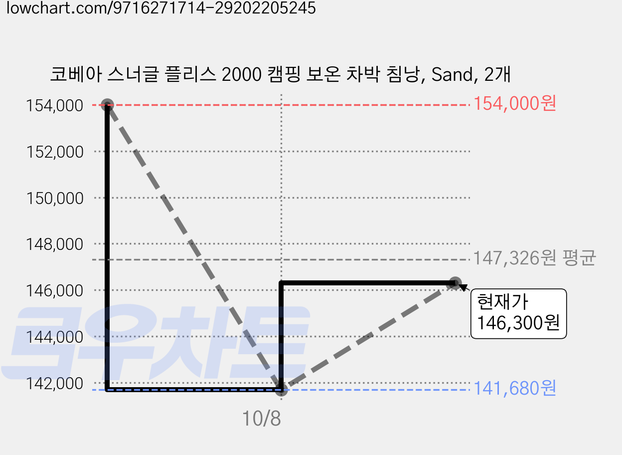 코베아 스너글 플리스 2000 캠핑 보온 차박 침낭, Sand, 2개 가격 변동 차트, 현재가 141,680원, 역대최저가