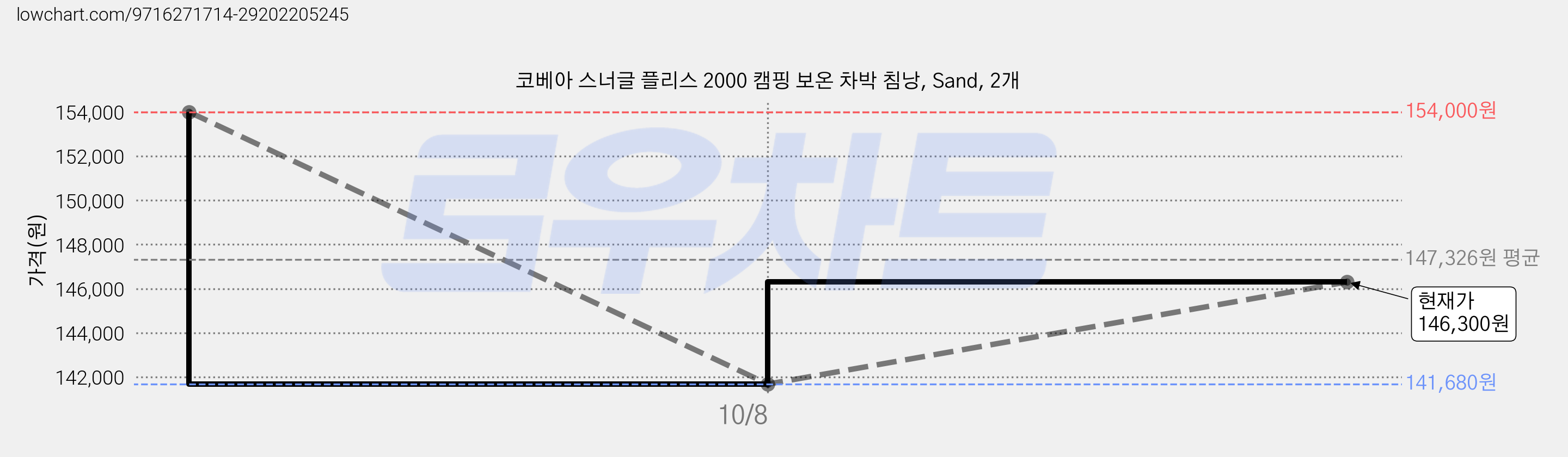 코베아 스너글 플리스 2000 캠핑 보온 차박 침낭, Sand, 2개 가격 변동 차트, 현재가 141,680원, 역대최저가