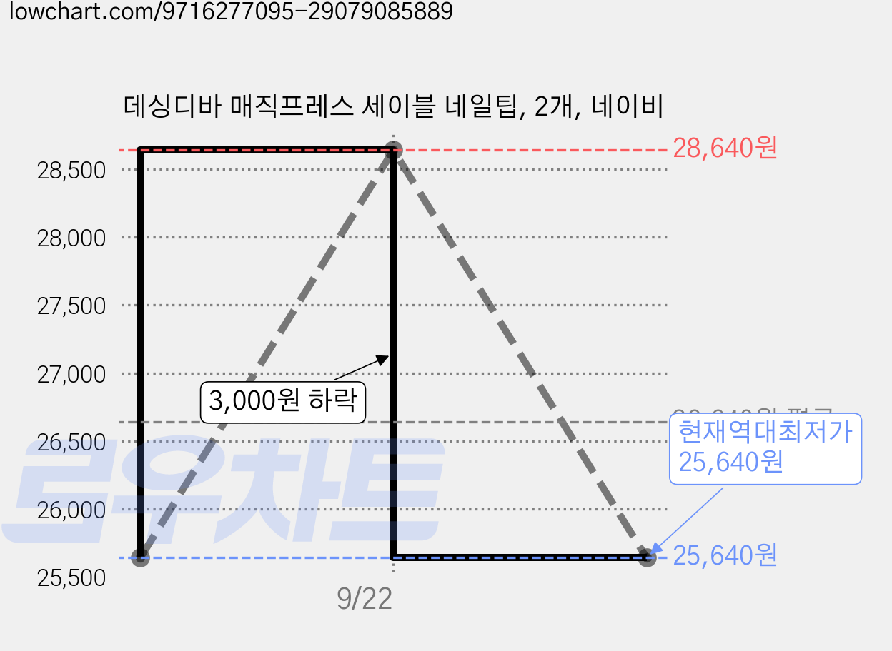 데싱디바 매직프레스 세이블 네일팁, 2개, 네이비 가격 변동 차트, 현재가 25,640원, 역대최저가