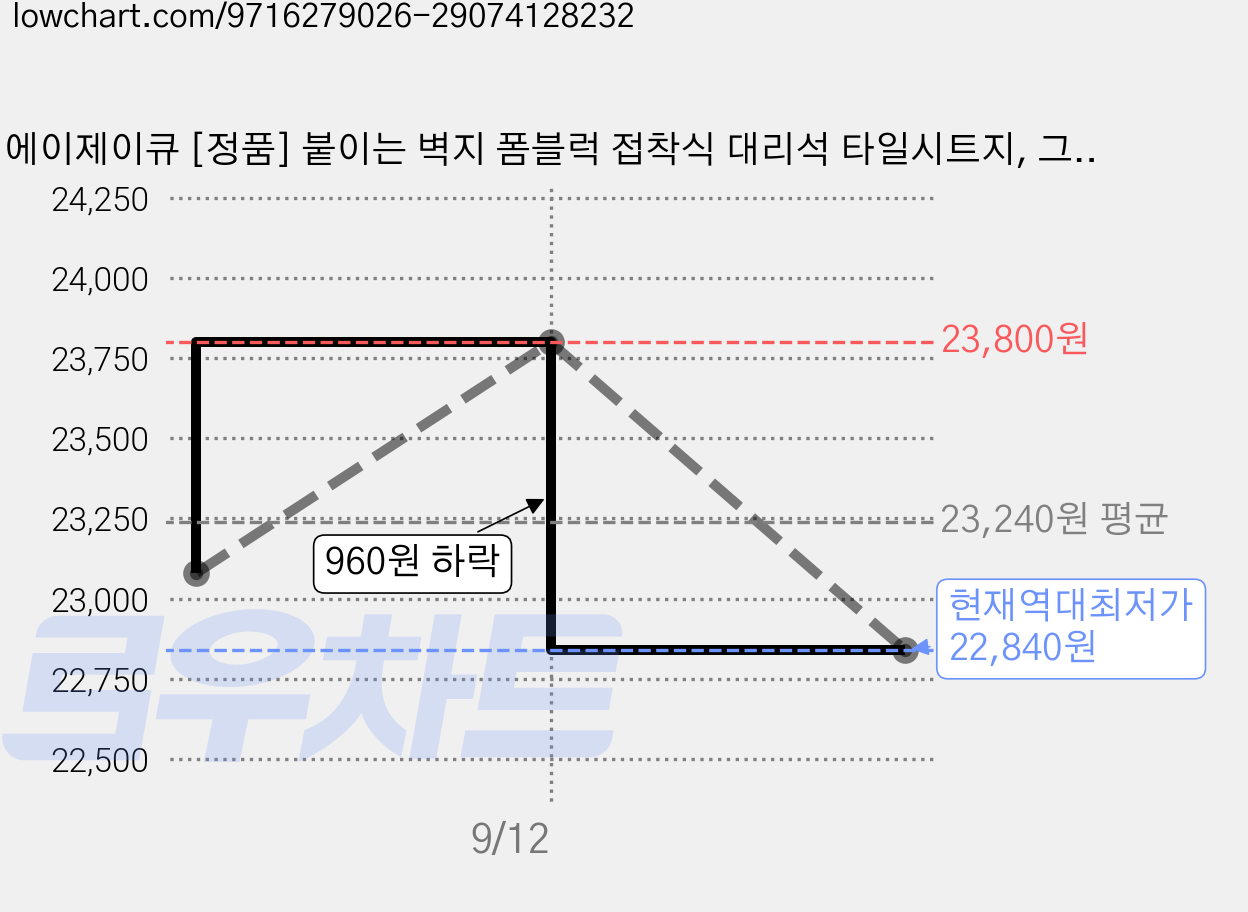 에이제이큐 [정품] 붙이는 벽지 폼블럭 접착식 대리석 타일시트지, 그레이 슬레이트, 20개 가격 변동 차트, 현재가 22,840원, 역대최저가